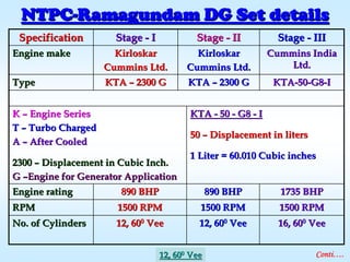 NTPCNTPC--RamagundamRamagundam DG Set detailsDG Set details
SpecificationSpecification StageStage -- II StageStage -- IIII StageStage -- IIIIII
Engine makeEngine make KirloskarKirloskar
Cummins Ltd.Cummins Ltd.
KirloskarKirloskar
Cummins Ltd.Cummins Ltd.
Cummins IndiaCummins India
Ltd.Ltd.
TypeType KTAKTA –– 2300 G2300 G KTAKTA –– 2300 G2300 G KTAKTA--5050--G8G8--II
KK –– Engine SeriesEngine Series
TT –– Turbo ChargedTurbo Charged
AA –– After CooledAfter Cooled
23002300 –– Displacement in Cubic Inch.Displacement in Cubic Inch.
GG ––Engine for Generator ApplicationEngine for Generator Application
KTAKTA -- 5050 -- G8G8 -- II
5050 –– Displacement in litersDisplacement in liters
1 Liter = 60.010 Cubic inches1 Liter = 60.010 Cubic inches
Engine ratingEngine rating 890 BHP890 BHP 890 BHP890 BHP 1735 BHP1735 BHP
RPMRPM 1500 RPM1500 RPM 1500 RPM1500 RPM 1500 RPM1500 RPM
No. of CylindersNo. of Cylinders 12, 6012, 6000
VeeVee 12, 6012, 6000
VeeVee 16, 6016, 6000
VeeVee
Conti….12, 6012, 6000 VeeVee
 