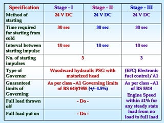 SpecificationSpecification StageStage -- II StageStage -- IIII StageStage -- IIIIII
Method ofMethod of
startingstarting
24 V DC24 V DC 24 V DC24 V DC 24 V DC24 V DC
Time requiredTime required
for starting fromfor starting from
coldcold
30 sec30 sec 30 sec30 sec 30 sec30 sec
Interval betweenInterval between
starting impulsestarting impulse
10 sec10 sec 10 sec10 sec 10 sec10 sec
No. of startingNo. of starting
impulsesimpulses
33 33
Type ofType of
GovernorGovernor
Woodward hydraulic PSG withWoodward hydraulic PSG with
motorized headmotorized head
(EFC) Electronic(EFC) Electronic
fuel control / A1fuel control / A1
GuaranteedGuaranteed
limits oflimits of
GoverningGoverning
As per classAs per class ––A1 Governing limitsA1 Governing limits
of BS 649/1958of BS 649/1958 (+/(+/-- 4.5%)4.5%)
As per classAs per class ––A1A1
of BS 5514of BS 5514
Engine SpeedEngine Speed
withinwithin ±±1% for1% for
any steady stateany steady state
load from noload from no
load to full loadload to full load
Full load thrownFull load thrown
offoff
-- DoDo --
Full load put onFull load put on -- DoDo --
 