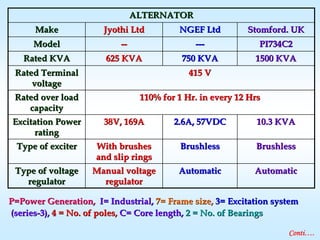ALTERNATORALTERNATOR
MakeMake JyothiJyothi LtdLtd NGEF LtdNGEF Ltd StomfordStomford. UK. UK
ModelModel ---- ------ PI734C2PI734C2
Rated KVARated KVA 625 KVA625 KVA 750 KVA750 KVA 1500 KVA1500 KVA
Rated TerminalRated Terminal
voltagevoltage
415 V415 V
Rated over loadRated over load
capacitycapacity
110% for 1 Hr. in every 12 Hrs110% for 1 Hr. in every 12 Hrs
Excitation PowerExcitation Power
ratingrating
38V, 169A38V, 169A 2.6A, 57VDC2.6A, 57VDC 10.3 KVA10.3 KVA
Type of exciterType of exciter With brushesWith brushes
and slip ringsand slip rings
BrushlessBrushless BrushlessBrushless
Type of voltageType of voltage
regulatorregulator
Manual voltageManual voltage
regulatorregulator
AutomaticAutomatic AutomaticAutomatic
Conti….
P=Power Generation,P=Power Generation, I= Industrial,I= Industrial, 7= Frame size,7= Frame size, 3= Excitation system3= Excitation system
(series(series--3),3), 4 = No. of poles,4 = No. of poles, C= Core length,C= Core length, 2 = No. of Bearings2 = No. of Bearings
 