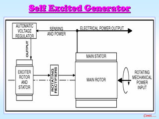 Self Excited GeneratorSelf Excited Generator
Conti….
 