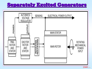 Separately Excited GeneratorsSeparately Excited Generators
Conti….
 