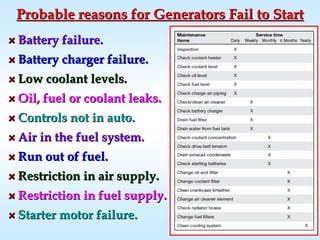 Probable reasons for Generators Fail to StartProbable reasons for Generators Fail to Start
Battery failure.Battery failure.
Battery charger failure.Battery charger failure.
Low coolant levels.Low coolant levels.
Oil, fuel or coolant leaks.Oil, fuel or coolant leaks.
Controls not in auto.Controls not in auto.
Air in the fuel system.Air in the fuel system.
Run out of fuel.Run out of fuel.
Restriction in air supply.Restriction in air supply.
Restriction in fuel supply.Restriction in fuel supply.
Starter motor failure.Starter motor failure.
 