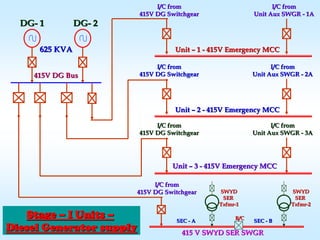 I/C fromI/C from
Unit Aux SWGRUnit Aux SWGR -- 1A1A
I/C fromI/C from
415V DG Switchgear415V DG Switchgear
UnitUnit –– 11 -- 415V Emergency MCC415V Emergency MCC
I/C fromI/C from
Unit Aux SWGRUnit Aux SWGR -- 2A2A
I/C fromI/C from
415V DG Switchgear415V DG Switchgear
UnitUnit –– 22 -- 415V Emergency MCC415V Emergency MCC
I/C fromI/C from
Unit Aux SWGRUnit Aux SWGR -- 3A3A
I/C fromI/C from
415V DG Switchgear415V DG Switchgear
UnitUnit –– 33 -- 415V Emergency MCC415V Emergency MCC
I/C fromI/C from
415V DG Switchgear415V DG Switchgear
415 V SWYD SER SWGR415 V SWYD SER SWGR
SWYDSWYD
SERSER
TxfmrTxfmr--11
SWYDSWYD
SERSER
TxfmrTxfmr--22
SECSEC -- AA SECSEC -- BBB/CB/C
DGDG-- 11 DGDG-- 22
625 KVA625 KVA
415V DG Bus415V DG Bus
StageStage –– I UnitsI Units ––
Diesel Generator supplyDiesel Generator supply
 