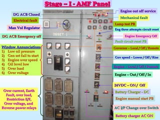 StageStage –– II -- AMF PanelAMF Panel
GovernorGovernor –– Local / Off / RemoteLocal / Off / Remote
Gov speedGov speed –– Lower / Off / RiseLower / Off / Rise
EngineEngine –– Local / Off / RemoteLocal / Off / Remote
EngineEngine –– Out / Off / InOut / Off / In
24VDC24VDC –– ON / OffON / Off
AC I/P Change over SwitchAC I/P Change over Switch
Battery ChargerBattery Charger -- DCDC
Engine Emergency OffEngine Emergency Off
Eng three attempts circuit resetEng three attempts circuit reset
DG ACB Emergency offDG ACB Emergency off
ManMan VolVol RegulatorRegulator
Over current, EarthOver current, Earth
Fault, over load,Fault, over load,
Restriction E/F,Restriction E/F,
Over voltage, andOver voltage, and
Reverse power relaysReverse power relays
DG ACB ClosedDG ACB Closed
Engine out off serviceEngine out off service
Mechanical faultMechanical fault
Electrical faultElectrical fault
Window AnnunciationsWindow Annunciations
1)1) Low oil pressureLow oil pressure
2)2) Gen set fail to startGen set fail to start
3)3) Engine over speedEngine over speed
4)4) Oil level lowOil level low
5)5) Over loadOver load
6)6) Over voltageOver voltage
Battery charger AC ONBattery charger AC ON
Engine manual start PBEngine manual start PB
Fault circuit reset PBFault circuit reset PB
Lamp test PBLamp test PB
 