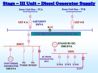 UST # AUST # A UST # BUST # B
TOTO
TVDDCTVDDC
UNIT DIESELUNIT DIESEL
GENERATORGENERATOR
1500 KVA1500 KVA
From Unit BusFrom Unit Bus –– 7CA7CA From Unit BusFrom Unit Bus –– 7CB7CB
StageStage –– III UnitIII Unit –– Diesel Generator SupplyDiesel Generator Supply
EMCCEMCC
I/C FROMI/C FROM
STAND BY DGSTAND BY DG
MCCMCC
UNIT SERVICE SWITCHGEAR # 7DAUNIT SERVICE SWITCHGEAR # 7DA
6.6KV/415V6.6KV/415V
2MVA2MVA
B / CB / C
STAND BY DGSTAND BY DG
1500 KVA1500 KVA
ODGODG
U # 5U # 5 U # 6U # 6
U # 7U # 7
U # 4U # 4
TOTO
BVDDCBVDDC
 