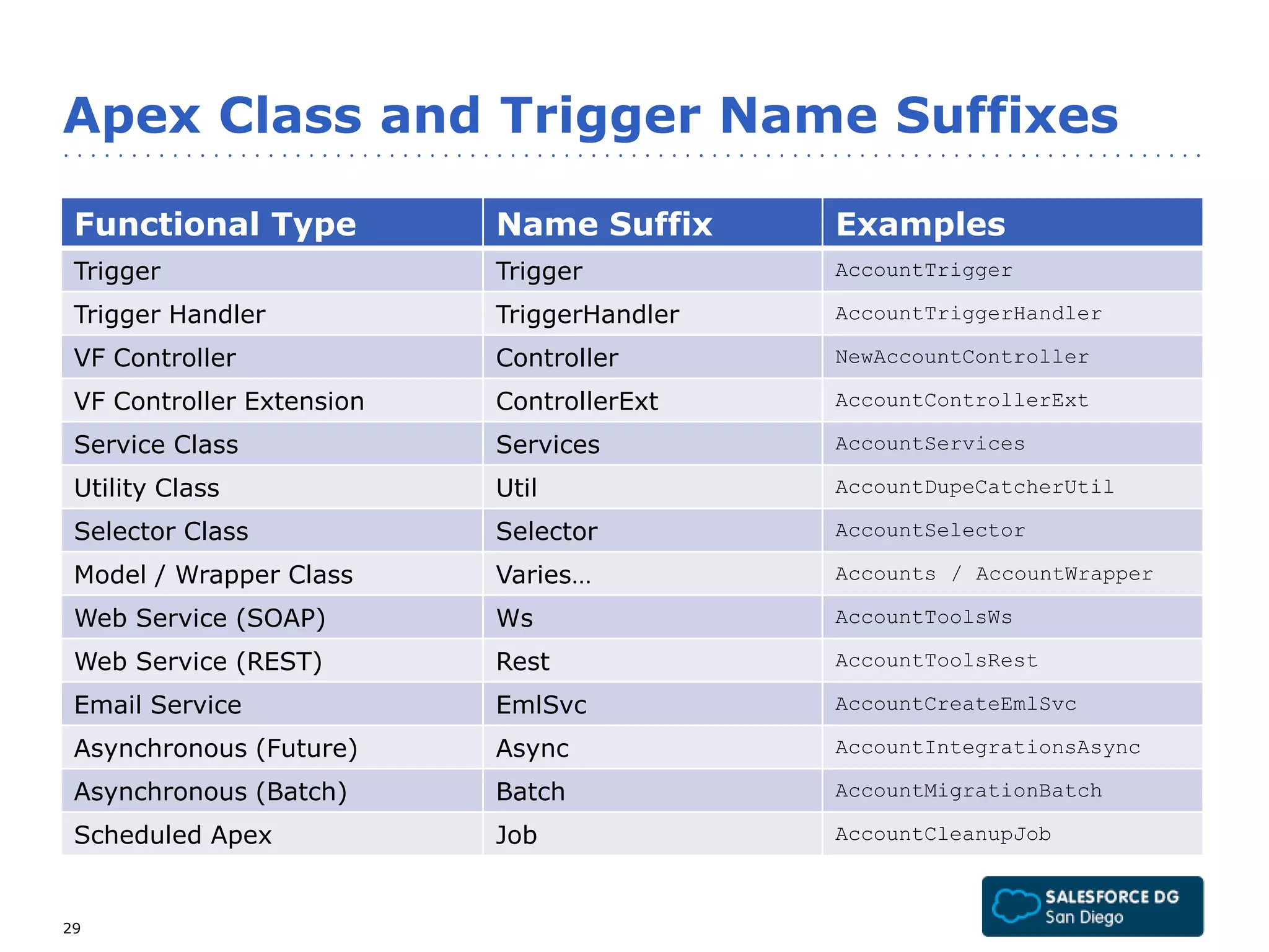 Apex Class and Trigger Name Suffixes 
Functional Type Name Suffix Examples 
Trigger Trigger AccountTrigger 
Trigger Handler TriggerHandler AccountTriggerHandler 
VF Controller Controller NewAccountController 
VF Controller Extension ControllerExt AccountControllerExt 
Service Class Services AccountServices 
Utility Class Util AccountDupeCatcherUtil 
Selector Class Selector AccountSelector 
Model / Wrapper Class Varies… Accounts / AccountWrapper 
Web Service (SOAP) Ws AccountToolsWs 
Web Service (REST) Rest AccountToolsRest 
Email Service EmlSvc AccountCreateEmlSvc 
Asynchronous (Future) Async AccountIntegrationsAsync 
Asynchronous (Batch) Batch AccountMigrationBatch 
Scheduled Apex Job AccountCleanupJob 
29 
 