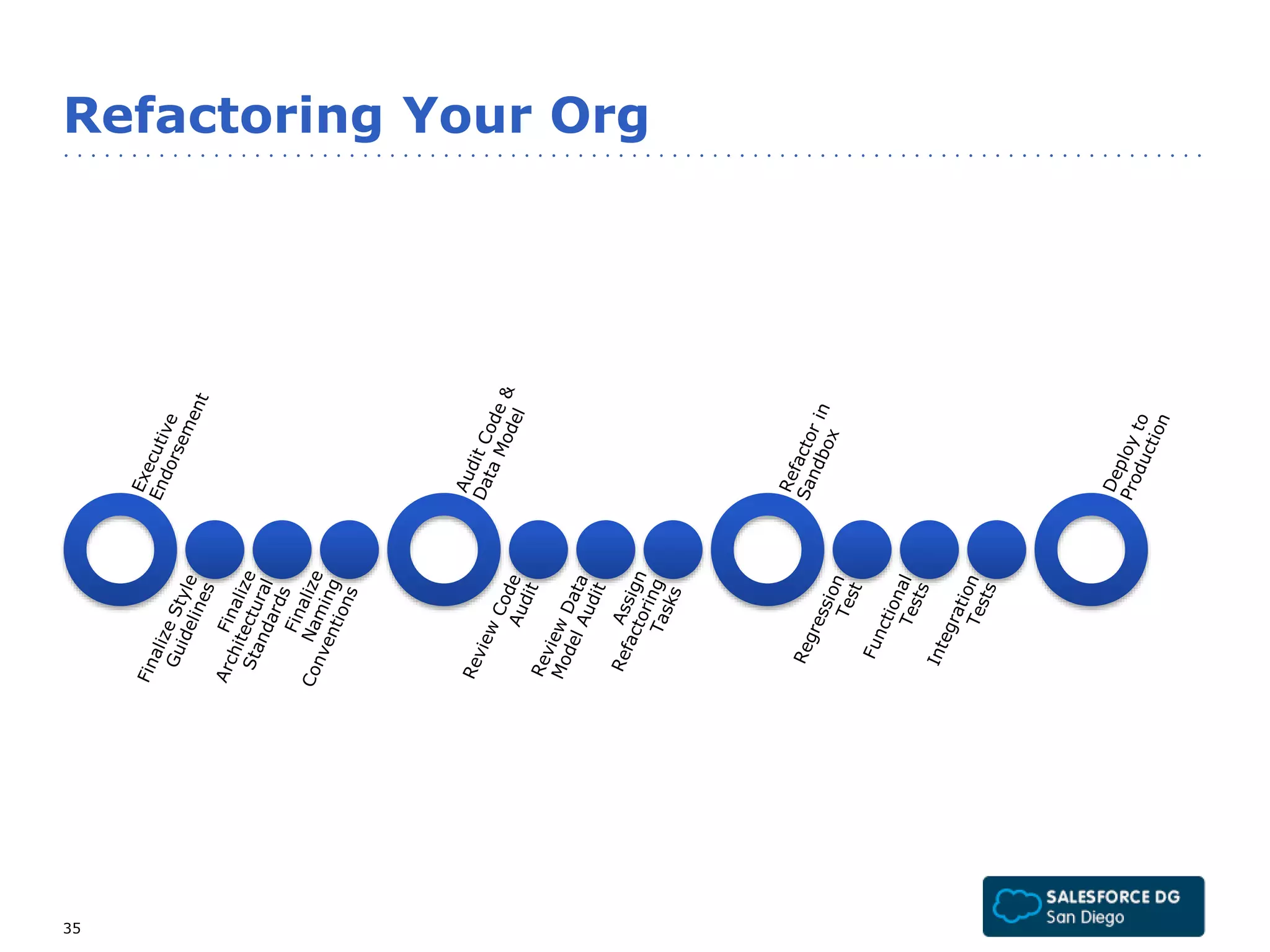 Refactoring Your Org 
35 
 