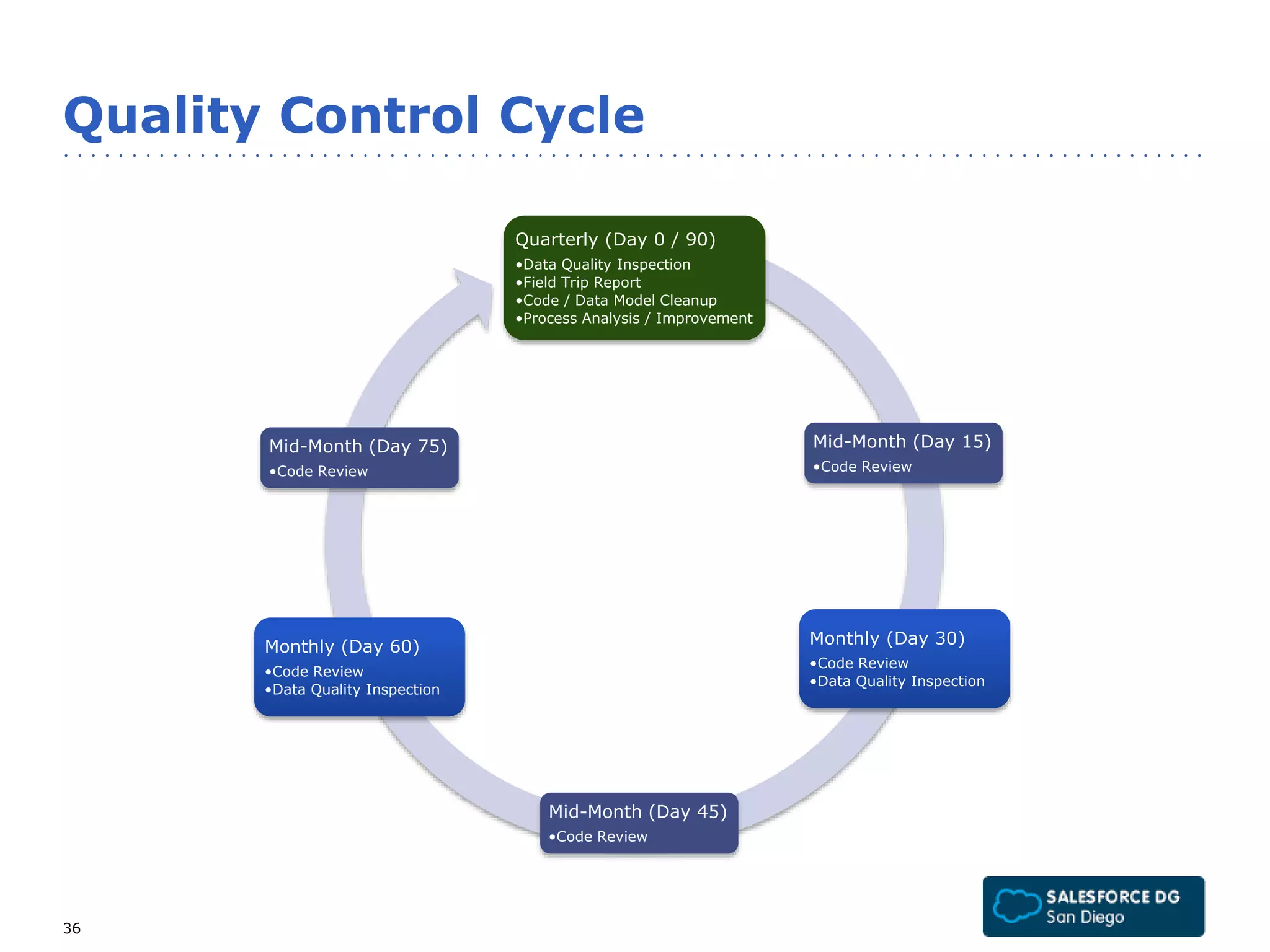 Quality Control Cycle 
Quarterly (Day 0 / 90) 
•Data Quality Inspection 
•Field Trip Report 
•Code / Data Model Cleanup 
•Process Analysis / Improvement 
Mid-Month (Day 15) 
•Code Review 
Monthly (Day 30) 
•Code Review 
•Data Quality Inspection 
Mid-Month (Day 45) 
•Code Review 
Mid-Month (Day 75) 
•Code Review 
Monthly (Day 60) 
•Code Review 
•Data Quality Inspection 
36 
 