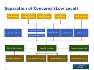Separation of Concerns (Low Level) 
LeadConvController.cls 
25 
SFDC 
API Based 
Create/Edit/Delete 
UI Based 
Create/Edit/Delete 
LeadConv.page Asynchronous 
Apex Scheduler 
Queue 
Operation 
Operation 
LeadTrigger.trigger 
LeadTriggerHandler.cls 
LeadIntAsync.cl 
s 
LeadIntBatch.cls LeadCleanJob.cls 
ContactServices.cls LeadServices.cls AccountServices.cls 
ContactSelector.cls LeadConversionUtil.cls ConvertedLead.cls AccountSelector.cls 
 