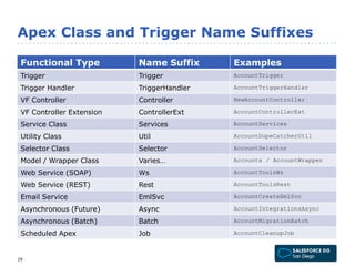 Apex Class and Trigger Name Suffixes 
Functional Type Name Suffix Examples 
Trigger Trigger AccountTrigger 
Trigger Handler TriggerHandler AccountTriggerHandler 
VF Controller Controller NewAccountController 
VF Controller Extension ControllerExt AccountControllerExt 
Service Class Services AccountServices 
Utility Class Util AccountDupeCatcherUtil 
Selector Class Selector AccountSelector 
Model / Wrapper Class Varies… Accounts / AccountWrapper 
Web Service (SOAP) Ws AccountToolsWs 
Web Service (REST) Rest AccountToolsRest 
Email Service EmlSvc AccountCreateEmlSvc 
Asynchronous (Future) Async AccountIntegrationsAsync 
Asynchronous (Batch) Batch AccountMigrationBatch 
Scheduled Apex Job AccountCleanupJob 
29 
 