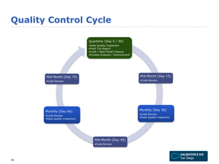 Quality Control Cycle 
Quarterly (Day 0 / 90) 
•Data Quality Inspection 
•Field Trip Report 
•Code / Data Model Cleanup 
•Process Analysis / Improvement 
Mid-Month (Day 15) 
•Code Review 
Monthly (Day 30) 
•Code Review 
•Data Quality Inspection 
Mid-Month (Day 45) 
•Code Review 
Mid-Month (Day 75) 
•Code Review 
Monthly (Day 60) 
•Code Review 
•Data Quality Inspection 
36 
 