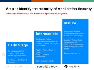 © 2016 Denim Group, Prevoty – All Rights Reserved
Step 1: Identify the maturity of Application Security
Detection, Remediation and Protection spectrum of programs
Early Stage
Ad-hoc approach for
Testing, remediation.
Driven by compliance
Limited AppSec Tools &
Process
Intermediate
Continuous Testing
Inconsistent remediation &
protection with a backlog of
vulnerability
AppSec Testing Tools in
place
SSDLC Process
Framework
WAF in passive mode
Mature
Continuous Testing
Consistent Remediation
Continuous Monitoring
AppSec Testing Tools
operationalized
SSDLC operationalized
WAF in Passive/Active
mode
Runtime Monitoring
 