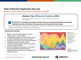 © 2016 Denim Group, Prevoty – All Rights Reserved
State of Runtime Application Security
Market Trends show movement in Adoption of RASP
Key Executive Updates
1. Attacks on the rise (Web Attacks as the #1
vector in 2015 - Verizon Report)
2. Vulnerability backlog on the rise (>90% have up
to 5000 vulnerabilities that cannot be fixed)*
3. Analysts and Customers now believe that RASP
augments traditional runtime security
4. Customers moving past the stage of education
to active interest in RASP
5. Prevoty emerging as the leader (2 year lead) in
Runtime Application Security with new
competitors like Veracode announcing plans for
RASP this month
* http://blog.prevoty.com/news/the-great-divide-new-report-finds-it-pros-and-security-pros-at-odds-over-appsec
 