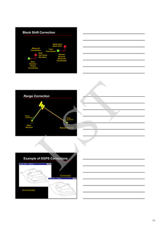 10
Base
Receiver
Known
Coordinates
Shift
10m South
30m West
Block Shift Correction
Remote
Receiver
Measured
Coordinates
Apply same
Block Shift
Measured
Coordinates
Final
Coordinates
Base
Receiver
Range Correction
Range
Correction
Remote Receiver
Range
Correction
Example of DGPS CorrectionsExample of DGPS Corrections
Uncorrected
Corrected
LST
 
