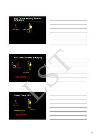 17
< 0.5 - 1mBase Station
High Quality Mapping Receiver
SPS-DGPS
< 1 – 2 cm
RTK Base Station
Real-Time Kinematic Surveying
Not DGPS
<1/2 cm
Base Station
Survey Grade GPS
Not DGPS
Post Processed
LST
 