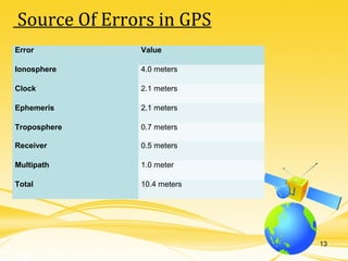 Error Value
Ionosphere 4.0 meters
Clock 2.1 meters
Ephemeris 2.1 meters
Troposphere 0.7 meters
Receiver 0.5 meters
Multipath 1.0 meter
Total 10.4 meters
Source Of Errors in GPS
13
 