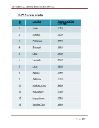DIFFERENTIAL GLOBAL POSITIONING SYSTEM
P a g e | 17
DGPS Stations in India
Sr
No.
Location Frequency(KHz)
(285-325)
1 Hazira 312.0
2 Suratkal 320.0
3 Porbandar 293.0
4 Ratnagiri 308.0
5 Okha 296.0
6 Gopnath 299.0
7 Uttan 306.0
8 Aguada 288.0
9 Azhikode 318.0
10 Minicoy Island 306.0
11 Pondicherry 312.0
12 Nagapattnam 323.0
13 Pandian Tivu 309.0
 