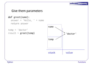 Give them parameters 
ddddeeeeffff greet(name): 
answer = 'Hello, ' + name 
temp 
'doctor' 
name 
rrrreeeettttuuuurrrrnnnn answer 
temp = 'doctor' 
result = greet(temp) 
ssssttttaaaacccckkkk vvvvaaaalllluuuueeee 
Python Functions 
 