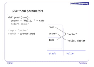 Give them parameters 
ddddeeeeffff greet(name): 
answer = 'Hello, ' + name 
temp 
'doctor' 
'Hello, doctor' 
name 
answer 
rrrreeeettttuuuurrrrnnnn answer 
temp = 'doctor' 
result = greet(temp) 
ssssttttaaaacccckkkk vvvvaaaalllluuuueeee 
Python Functions 
 