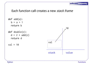 Each function call creates a new stack frame 
ddddeeeeffff add(a): 
b = a + 1 
rrrreeeettttuuuurrrrnnnn b 
ddddeeeeffff double(c): 
d = 2 * add(c) 
rrrreeeettttuuuurrrrnnnn d 
val = 10 
10 
val 
ssssttttaaaacccckkkk vvvvaaaalllluuuueeee 
Python Functions 
 