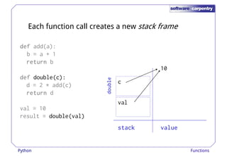 Each function call creates a new stack frame 
ddddeeeeffff add(a): 
b = a + 1 
rrrreeeettttuuuurrrrnnnn b 
ddddeeeeffff double(c): 
d = 2 * add(c) 
rrrreeeettttuuuurrrrnnnn d 
val = 10 
10 
c 
val 
ddddoooouuuubbbblllleeee 
result = double(val) 
ssssttttaaaacccckkkk vvvvaaaalllluuuueeee 
Python Functions 
 