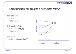 Each function call creates a new stack frame 
ddddeeeeffff add(a): 
b = a + 1 
rrrreeeettttuuuurrrrnnnn b 
ddddeeeeffff double(c): 
d = 2 * add(c) 
rrrreeeettttuuuurrrrnnnn d 
val = 10 
10 
a 
c 
val 
ddddoooouuuubbbblllleeee aaaadddddddd 
result = double(val) 
ssssttttaaaacccckkkk vvvvaaaalllluuuueeee 
Python Functions 
 