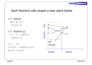 Each function call creates a new stack frame 
ddddeeeeffff add(a): 
b = a + 1 
rrrreeeettttuuuurrrrnnnn b 
ddddeeeeffff double(c): 
d = 2 * add(c) 
rrrreeeettttuuuurrrrnnnn d 
val = 10 
10 
11 
a 
b 
c 
val 
ddddoooouuuubbbblllleeee aaaadddddddd 
result = double(val) 
pppprrrriiiinnnntttt result 
result 
ssssttttaaaacccckkkk vvvvaaaalllluuuueeee 
Python Functions 
 