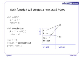 Each function call creates a new stack frame 
ddddeeeeffff add(a): 
b = a + 1 
rrrreeeettttuuuurrrrnnnn b 
ddddeeeeffff double(c): 
d = 2 * add(c) 
rrrreeeettttuuuurrrrnnnn d 
val = 10 
10 
22 
c 
d 
val 
ddddoooouuuubbbblllleeee 
result = double(val) 
pppprrrriiiinnnntttt result 
result 
ssssttttaaaacccckkkk vvvvaaaalllluuuueeee 
Python Functions 
 