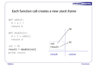 Each function call creates a new stack frame 
ddddeeeeffff add(a): 
b = a + 1 
rrrreeeettttuuuurrrrnnnn b 
ddddeeeeffff double(c): 
d = 2 * add(c) 
rrrreeeettttuuuurrrrnnnn d 
val = 10 
10 
22 
val 
result = double(val) 
pppprrrriiiinnnntttt result 
result 
ssssttttaaaacccckkkk vvvvaaaalllluuuueeee 
Python Functions 
 