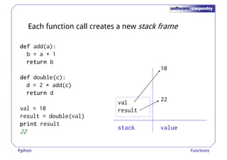 Each function call creates a new stack frame 
ddddeeeeffff add(a): 
b = a + 1 
rrrreeeettttuuuurrrrnnnn b 
ddddeeeeffff double(c): 
d = 2 * add(c) 
rrrreeeettttuuuurrrrnnnn d 
val = 10 
10 
22 
val 
result = double(val) 
pppprrrriiiinnnntttt result 
22 
result 
ssssttttaaaacccckkkk vvvvaaaalllluuuueeee 
Python Functions 
 