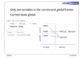 Only see variables in the current and global frames 
Current beats global 
ddddddddeeeeeeeeffffffff ggrreeeett((nnaammee)):: 
temp = 'Hello, ' + name 
rrrreeeettttuuuurrrrnnnn temp 
temp = 'doctor' 
result = greet(temp) temp 
'Hello, doctor' 
'doctor' 
gggglllloooobbbbaaaallll 
ggggrrrreeeeeeeetttt 
name 
temp 
ssssttttaaaacccckkkk vvvvaaaalllluuuueeee 
Python Functions 
 