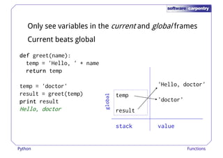 Only see variables in the current and global frames 
Current beats global 
ddddddddeeeeeeeeffffffff ggrreeeett((nnaammee)):: 
temp = 'Hello, ' + name 
rrrreeeettttuuuurrrrnnnn temp 
temp = 'doctor' 
result = greet(temp) 
pppprrrriiiinnnntttt result 
temp 
'Hello, doctor' 
'doctor' 
gggglllloooobbbbaaaallll 
Hello, doctor 
result 
ssssttttaaaacccckkkk vvvvaaaalllluuuueeee 
Python Functions 
 