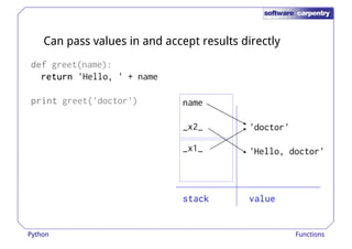 Can pass values in and accept results directly 
ddddeeeeffff greet(name): 
rrrreeeettttuuuurrrrnnnn 'Hello, ' + name 
pppprrrriiiinnnntttt greet('doctor') 
_x1_ 
'doctor' 
'Hello, doctor' 
name 
_x2_ 
ssssttttaaaacccckkkk vvvvaaaalllluuuueeee 
Python Functions 
 