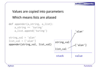 Values are copied into parameters 
Which means lists are aliased 
ddddddddeeeeeeeeffffffff aappppeennddeerr((aa__ssttrriinngg,, aa__lliisstt)):: 
a_string += 'turing' 
a_list.append('turing') 
string_val = 'alan' 
list_val = ['alan'] 
appender(string_val, list_val) 
string_val 
'alan' 
['alan'] 
list_val 
ssssttttaaaacccckkkk vvvvaaaalllluuuueeee 
Python Functions 
 