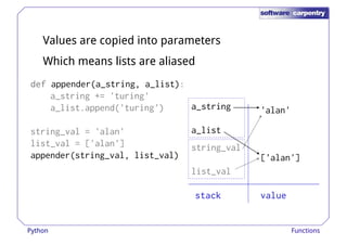 Values are copied into parameters 
Which means lists are aliased 
ddddddddeeeeeeeeffffffff aappppeennddeerr((aa__ssttrriinngg,, aa__lliisstt)):: 
a_string += 'turing' 
a_list.append('turing') 
string_val = 'alan' 
list_val = ['alan'] 
appender(string_val, list_val) 
string_val 
'alan' 
['alan'] 
a_string 
a_list 
list_val 
ssssttttaaaacccckkkk vvvvaaaalllluuuueeee 
Python Functions 
 