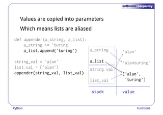 Values are copied into parameters 
Which means lists are aliased 
ddddddddeeeeeeeeffffffff aappppeennddeerr((aa__ssttrriinngg,, aa__lliisstt)):: 
a_string += 'turing' 
a_list.append('turing') 
string_val = 'alan' 
list_val = ['alan'] 
appender(string_val, list_val) 
string_val 
'alan' 
'alanturing' 
['alan', 
a_string 
a_list 
list_val 'turing'] 
ssssttttaaaacccckkkk vvvvaaaalllluuuueeee 
Python Functions 
 