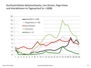 Passau, 29. Mai 2014 Friemel/Plotkowiak/Fretwurst 13
Durchschnittliche Nettoreichweite, Live-Stream, Page-Views
und Interaktionen im Tagesverlauf (n = 5008)
0
2
4
6
8
10
12
14
16
18
20
1 2 3 4 5 6 7 8 9 10 11 12 13 14 15 16 17 18 19 20 21 22 23 24
NettoRW in 1000
PageViews in 100
Live-Stream
Checkins
Likes in 10
 