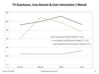 TV Zuschauer, Live-Stream & User Interaction / Monat
Passau, 29. Mai 2014 Friemel/Plotkowiak/Fretwurst 11
 