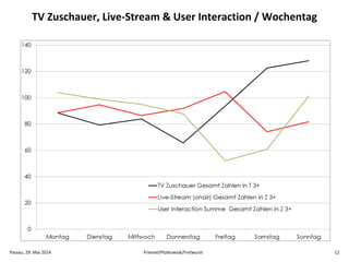 TV Zuschauer, Live-Stream & User Interaction / Wochentag
Passau, 29. Mai 2014 Friemel/Plotkowiak/Fretwurst 12
 