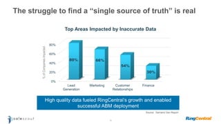 How RingCentral Optimized Account-Based Insights and Buyer Intelligence ...