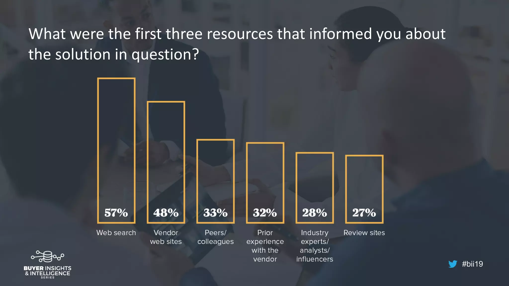 #bii19
What were the first three resources that informed you about
the solution in question?
 