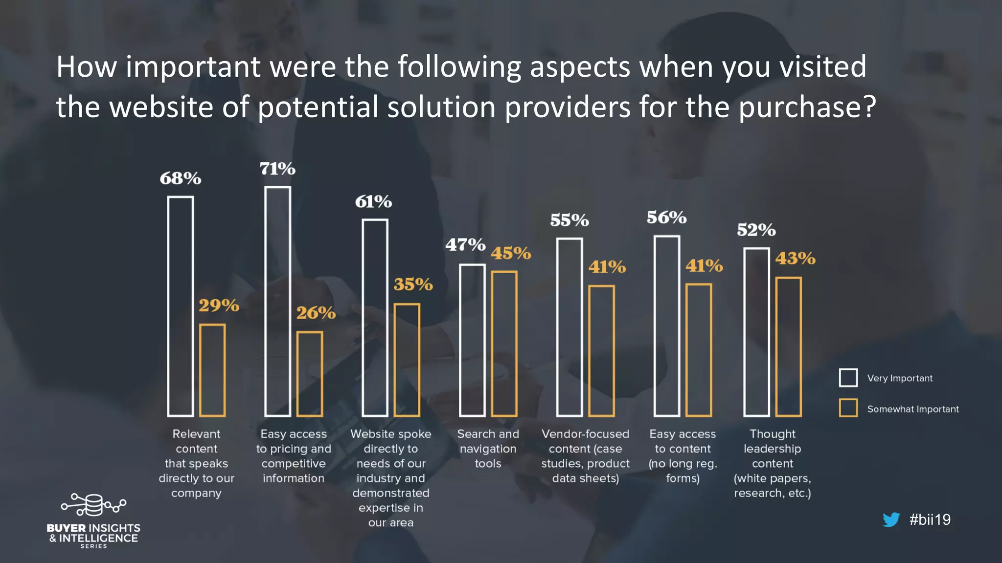#bii19
How important were the following aspects when you visited
the website of potential solution providers for the purchase?
 