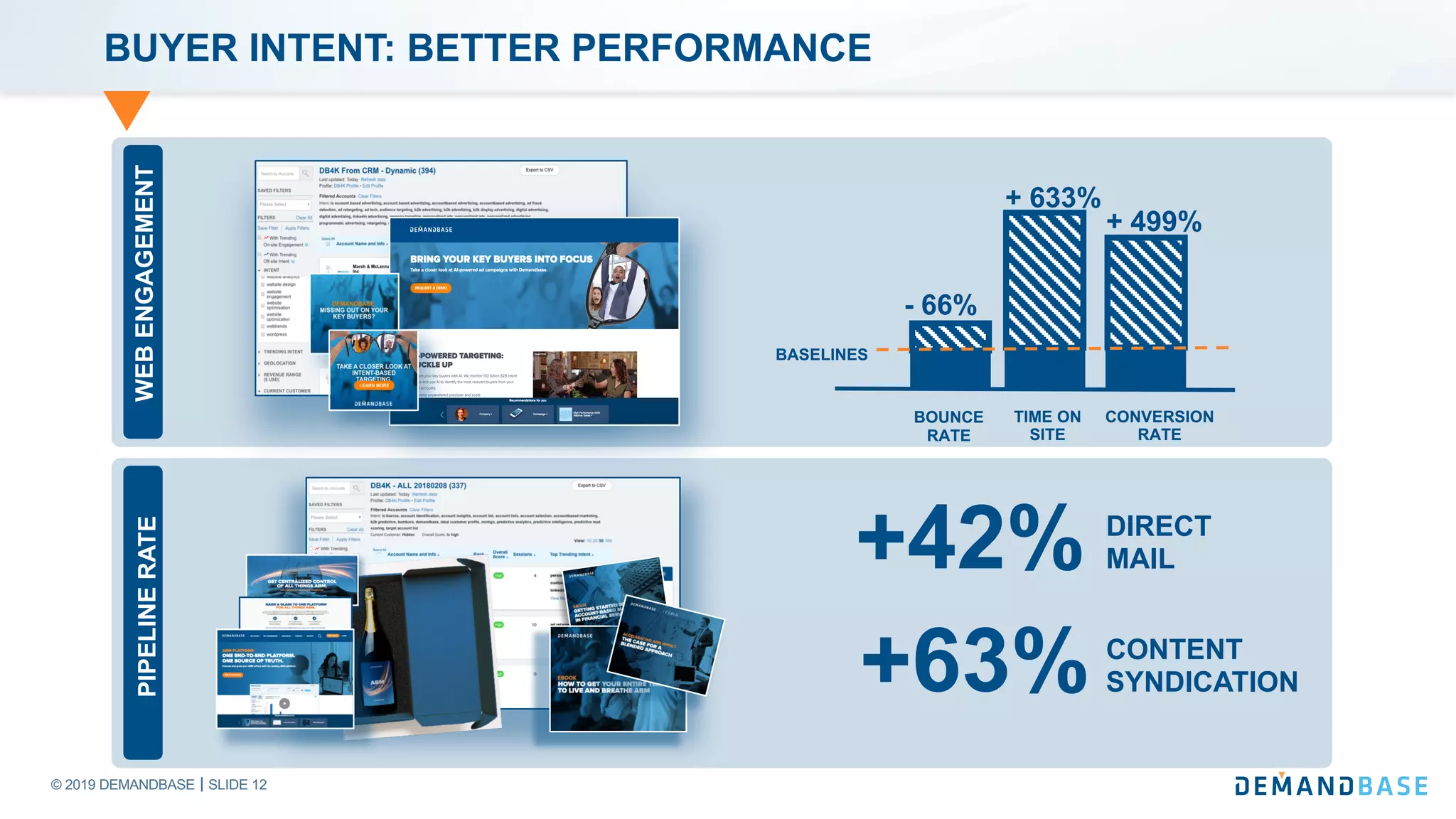 © 2019 DEMANDBASE SLIDE 12
WEBENGAGEMENT
BUYER INTENT: BETTER PERFORMANCE
BOUNCE
RATE
TIME ON
SITE
CONVERSION
RATE
- 66%
+ 633%
+ 499%
BASELINES
PIPELINERATE
+42%
+63%
DIRECT
MAIL
CONTENT
SYNDICATION
 
