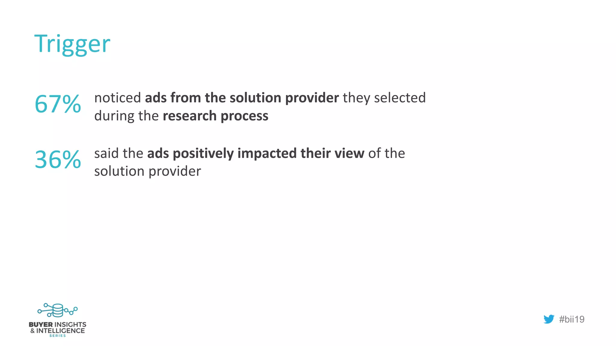 #bii19
Trigger
noticed ads from the solution provider they selected
during the research process
said the ads positively impacted their view of the
solution provider
67%
36%
 