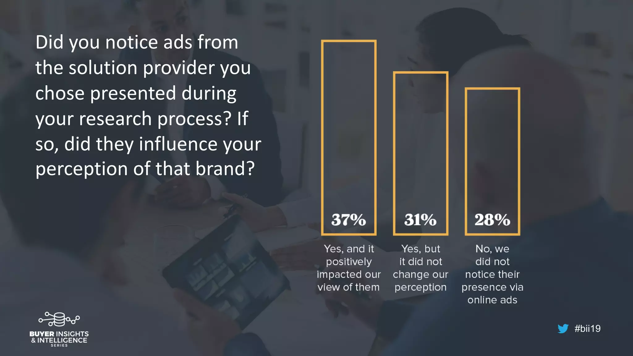 #bii19
Did you notice ads from
the solution provider you
chose presented during
your research process? If
so, did they influence your
perception of that brand?
 
