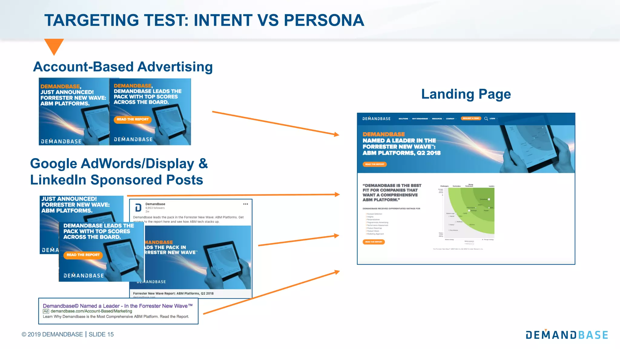 © 2019 DEMANDBASE SLIDE 15
TARGETING TEST: INTENT VS PERSONA
Account-Based Advertising
Google AdWords/Display &
LinkedIn Sponsored Posts
Landing Page
 