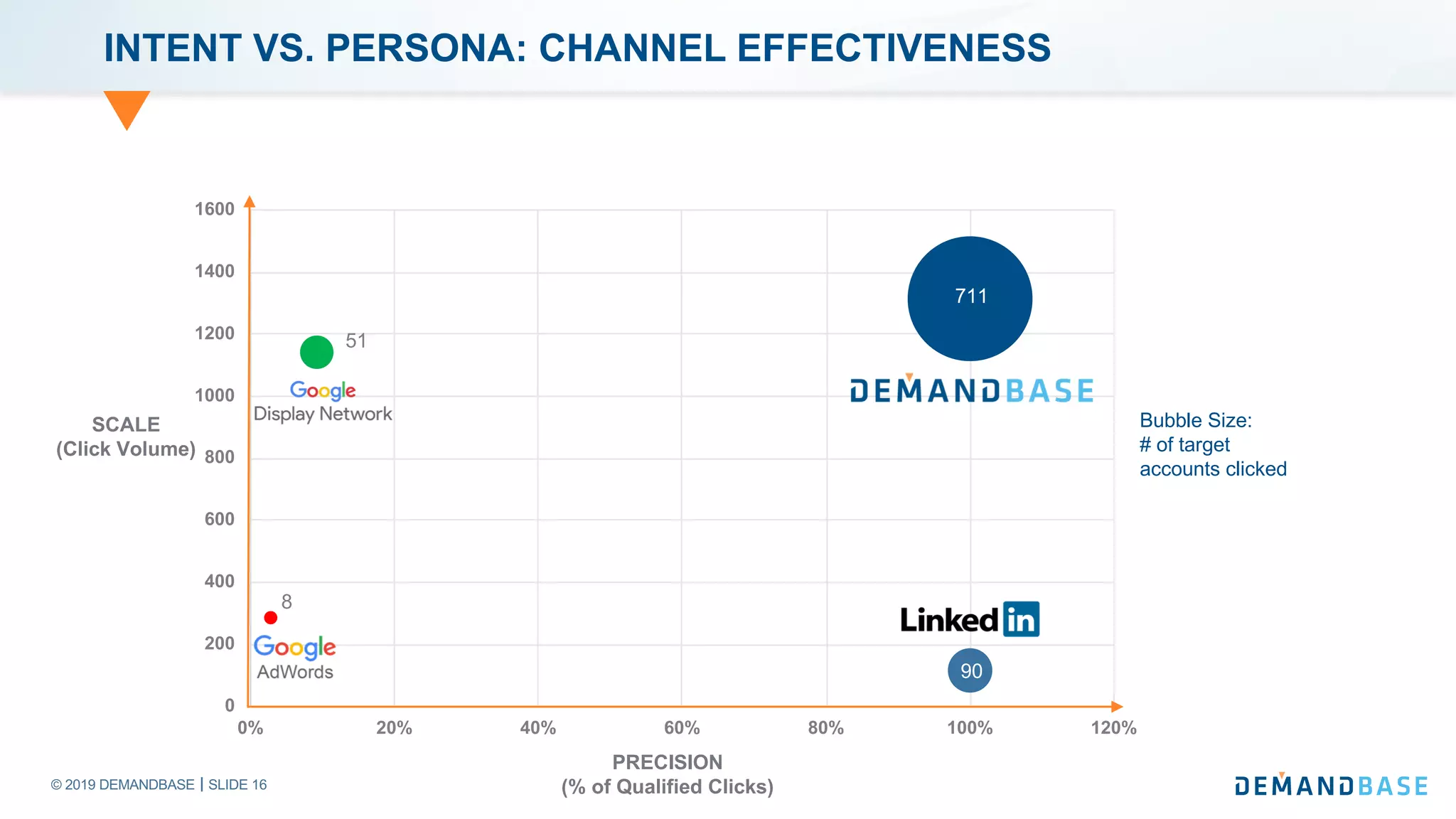 © 2019 DEMANDBASE SLIDE 16
INTENT VS. PERSONA: CHANNEL EFFECTIVENESS
0
200
400
600
800
1000
1200
1400
1600
0% 20% 40% 60% 80% 100% 120%
PRECISION
(% of Qualified Clicks)
SCALE
(Click Volume)
711
90
51
8
Bubble Size:
# of target
accounts clicked
 