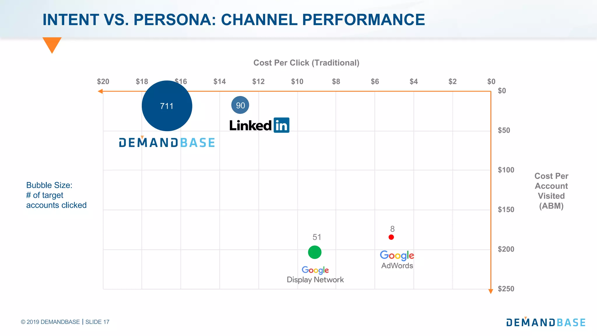 © 2019 DEMANDBASE SLIDE 17
INTENT VS. PERSONA: CHANNEL PERFORMANCE
$0
$50
$100
$150
$200
$250
$0$2$4$6$8$10$12$14$16$18$20
Cost Per Click (Traditional)
Cost Per
Account
Visited
(ABM)
90
8
51
Bubble Size:
# of target
accounts clicked
711
 