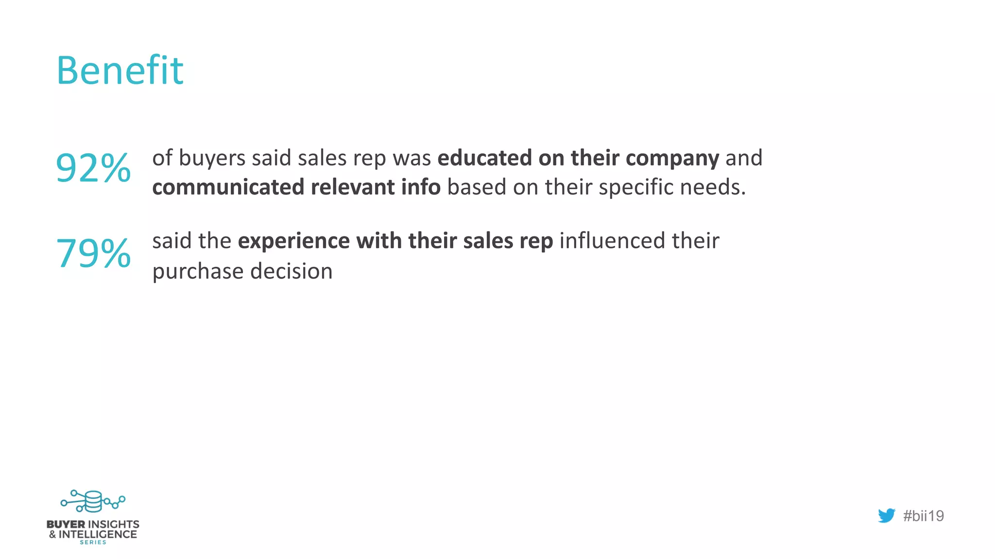 #bii19
Benefit
of buyers said sales rep was educated on their company and
communicated relevant info based on their specific needs.
said the experience with their sales rep influenced their
purchase decision
92%
79%
 