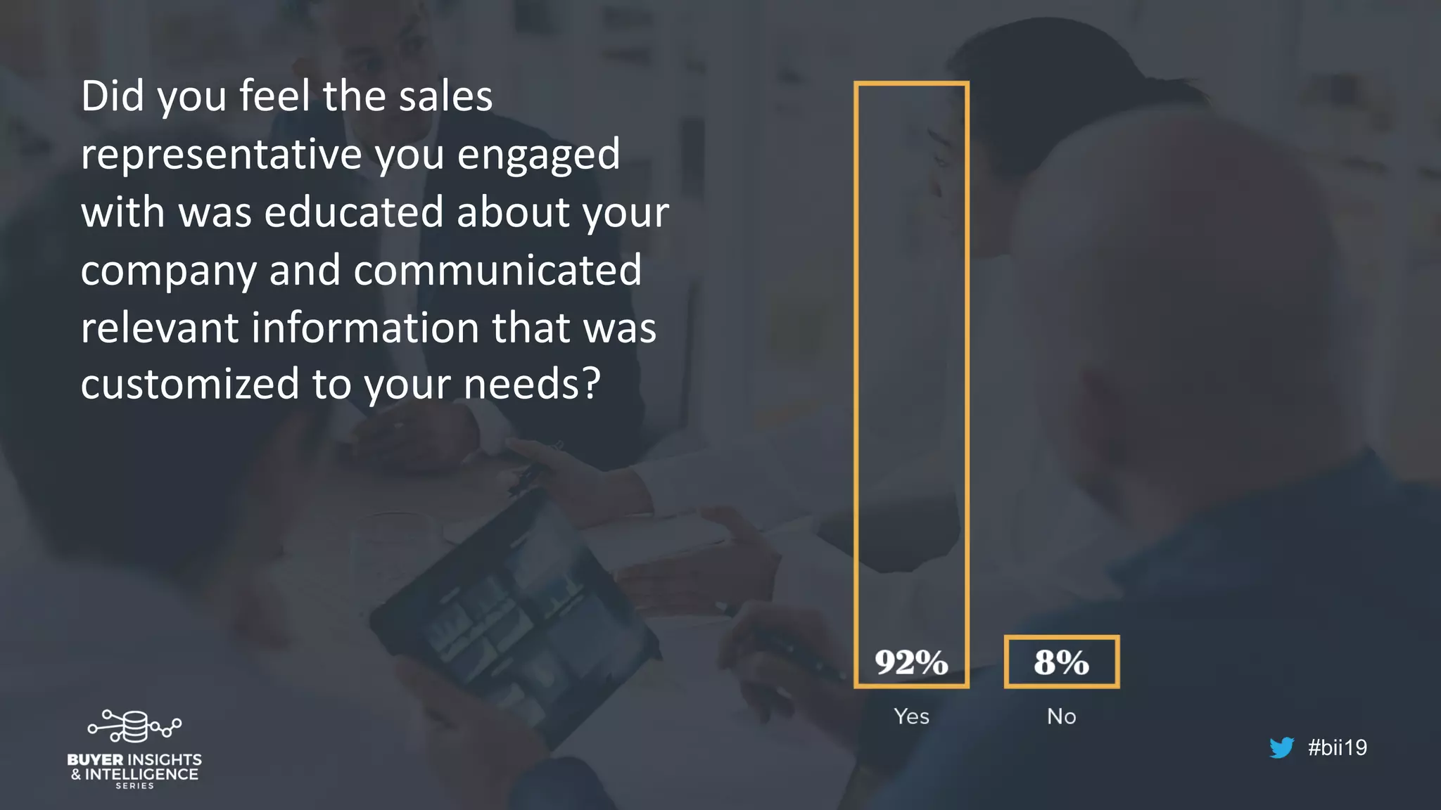 #bii19
Did you feel the sales
representative you engaged
with was educated about your
company and communicated
relevant information that was
customized to your needs?
 